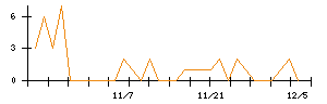 ＹＥ　ＤＩＧＩＴＡＬのシグナル検出数推移