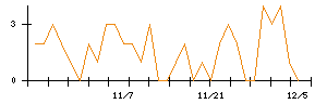 ツカダ・グローバルホールディングのシグナル検出数推移