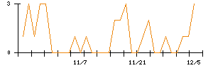 ＪＴＰのシグナル検出数推移