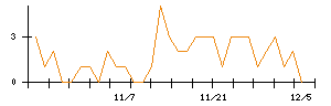 あらたのシグナル検出数推移