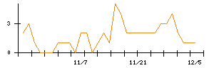 あい　ホールディングスのシグナル検出数推移