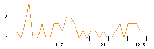 きちりホールディングスのシグナル検出数推移
