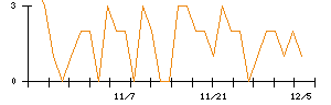 プレサンスコーポレーションのシグナル検出数推移