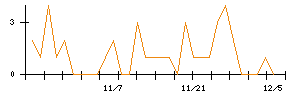 フージャースホールディングスのシグナル検出数推移