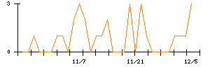 ヒロタグループホールディングスのシグナル検出数推移