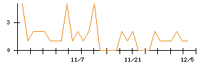 ティーケーピーのシグナル検出数推移