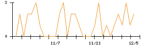 コメダホールディングスのシグナル検出数推移
