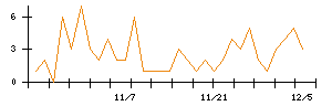 Ｎｏ．１のシグナル検出数推移