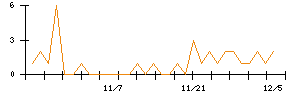 ホギメディカルのシグナル検出数推移