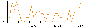 ＫＬａｂのシグナル検出数推移