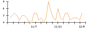 エムアップホールディングスのシグナル検出数推移