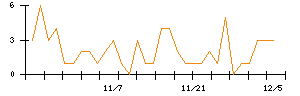 Ａｂａｌａｎｃｅのシグナル検出数推移