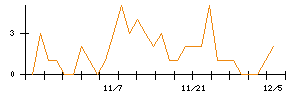 ＵＢＥのシグナル検出数推移