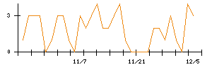 Ｐｈｏｔｏｓｙｎｔｈのシグナル検出数推移