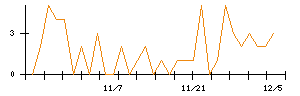 Ｔｒｕｅ　Ｄａｔａのシグナル検出数推移