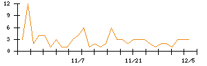 Ｓｐｅｅｅのシグナル検出数推移