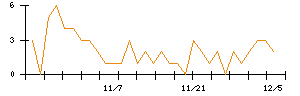 住友ファーマのシグナル検出数推移