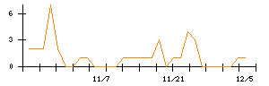 ＮＡＮＯ　ＭＲＮＡのシグナル検出数推移