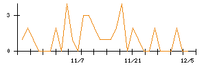 フルキャストホールディングスのシグナル検出数推移