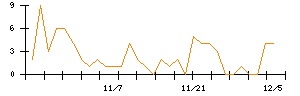 Ｉ−ｎｅのシグナル検出数推移