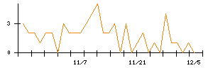 Ｗａｑｏｏのシグナル検出数推移