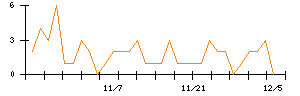 ＡＮＹＣＯＬＯＲのシグナル検出数推移