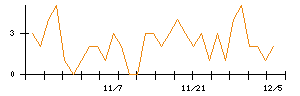 ｕｎｅｒｒｙのシグナル検出数推移