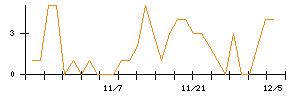 ｐｌｕｓｚｅｒｏのシグナル検出数推移