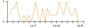 テリロジーホールディングスのシグナル検出数推移