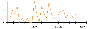 ｍｏｎｏＡＩ　ｔｅｃｈｎｏｌｏｇｙのシグナル検出数推移