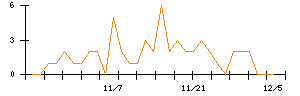 ｊｉｇ．ｊｐのシグナル検出数推移