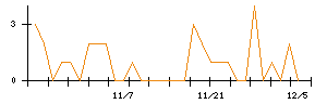 ＡＳＡＨＩ　ＥＩＴＯホールディングスのシグナル検出数推移