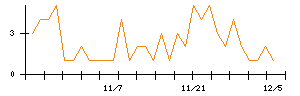 ＡＶＩＬＥＮのシグナル検出数推移