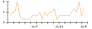 日本電解のシグナル検出数推移