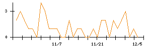 ＬＩＸＩＬのシグナル検出数推移