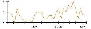 日本パワーファスニングのシグナル検出数推移