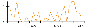 アイチコーポレーションのシグナル検出数推移