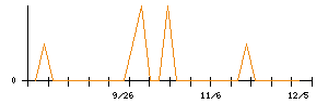 オリエンタルチエン工業のシグナル検出数推移