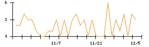 ＣＲＧホールディングスのシグナル検出数推移