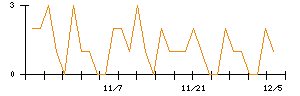 今仙電機製作所のシグナル検出数推移