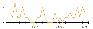 ＴＢＫのシグナル検出数推移