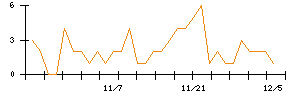 ＬＩＴＡＬＩＣＯのシグナル検出数推移