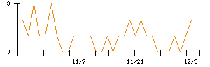 田中商事のシグナル検出数推移