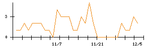 ＪＭＳのシグナル検出数推移