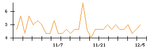 助川電気工業のシグナル検出数推移