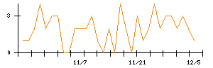 未来工業のシグナル検出数推移