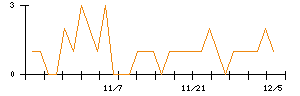 新光商事のシグナル検出数推移