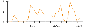 トモニホールディングスのシグナル検出数推移