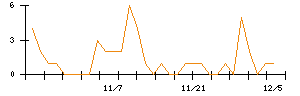 アニコム　ホールディングスのシグナル検出数推移