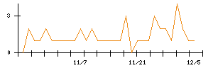 ＲＩＳＥのシグナル検出数推移